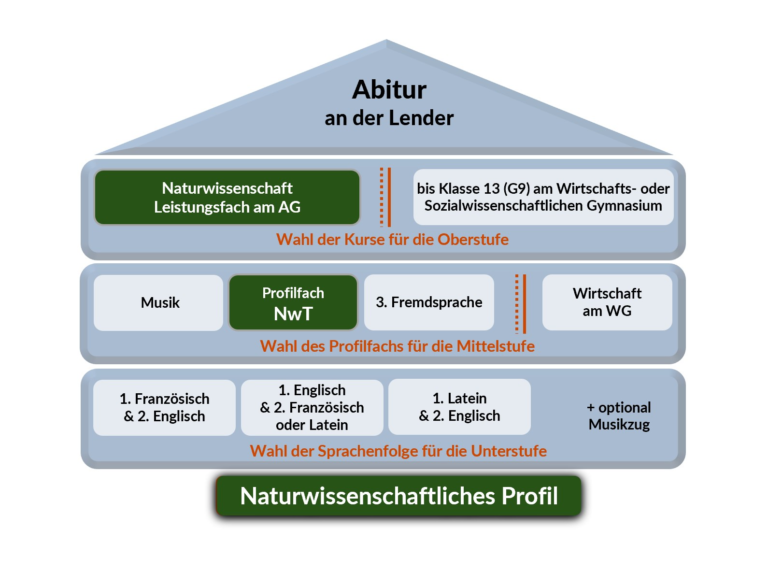 Lender Bildungsgaenge Profil Naturwiss